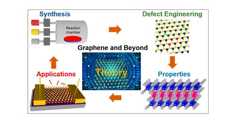  Graphene 高純度合成における難関と未来への展望！